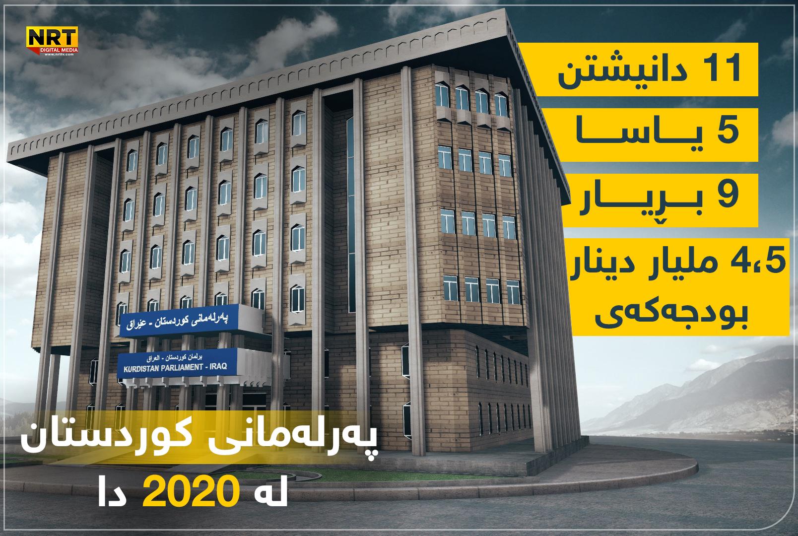 ٤،٥ ملیار دینار بودجەکەیەتی 